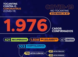 Secretaria de Saúde confirma cinco novas mortes por coronavírus e total de casos no estado sobe para 1.976