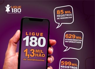 Tocantins ocupa 12ª posição no ranking de ligações para Central de Atendimento à Mulher – Ligue 180