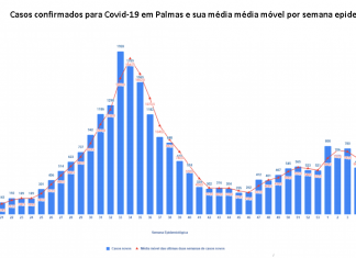 Serviços de saúde da Capital sentirão reflexos da adesão ao isolamento social nos próximos 14 dias