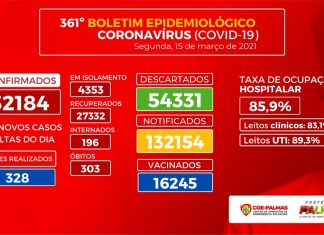 Boletim coronavírus (Covid-19): com 89,3% dos leitos de UTI Covid-19 ocupados, Palmas registra mais 191 novos casos da doença