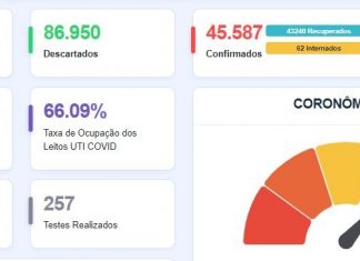 Palmas entra na fase de ‘controle moderado’ da pandemia e especialistas alertam que cuidados precisam ser mantidos