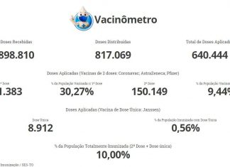 TO chega a 10% da população completamente vacinada contra o coronavírus 169 dias após início da campanha