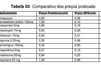 Relatório do Tribunal de Contas aponta superfaturamento de até 4.541% na compra de remédios em Palmas