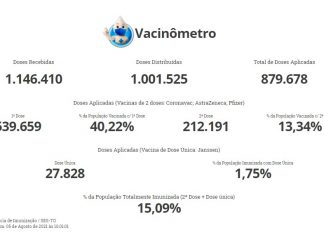 TO chega a 15% da população completamente vacinada após mais de seis meses do início da campanha