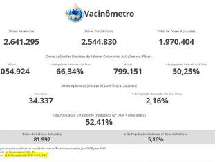 Prefeituras têm dificuldade para atualizar dados da Covid mesmo após retorno de sistemas