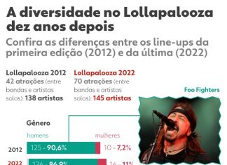 Lolla 2022 x 2012: line-up do festival em São Paulo tem mais diversidade 10 anos depois
