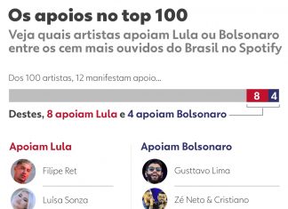 Ritmo dos apoios: veja artistas que defendem Lula e Bolsonaro em cada estilo musical