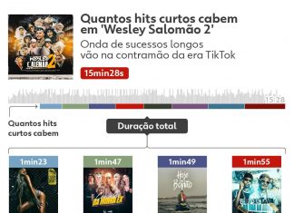 Hits brasileiros estão mais longos? Como faixas de 6 até 15 minutos bombam na era TikTok