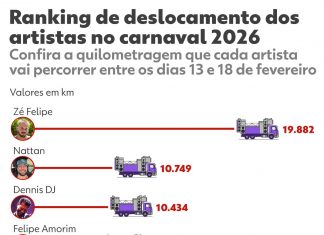 Quem viaja mais no carnaval? O ranking de kms de Zé Felipe, Pedro Sampaio, Safadão e mais