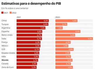 Brasil cresce ‘acima da média mundial’, diz Guedes a empresários em Dubai; projeções não comprovam fala