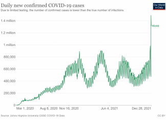 Pelo segundo dia consecutivo, mundo ultrapassa marca de 1 milhão de casos de Covid em 24 horas