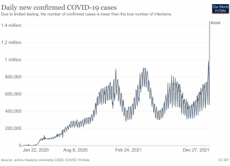 Pela primeira vez, mundo registra mais de 1 milhão de casos de Covid em 24 horas