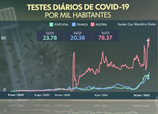 Brasil fica muito atrás de países da Europa no ranking de testagem de Covid-19
