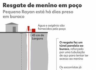 Menino de 5 anos é resgatado de poço de 32 metros no Marrocos