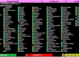 ONU aprova resolução contra a invasão russa da Ucrânia: como votaram os países