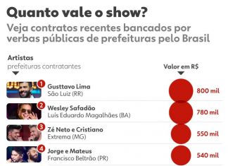 Verbas públicas de prefeituras a sertanejos e outros viram debate após Zé Neto criticar Lei Rouanet
