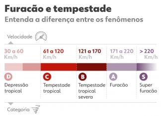 VÍDEO: Homens ignoram alerta de furacão e giram em parquinho na Flórida
