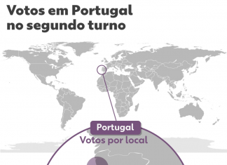 Em Portugal, Lula venceu com 64% do votos e Bolsonaro ficou com 36%; mapa mostra como foi a votação no país