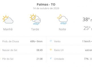 Previsão do tempo hoje para Palmas (TO): sol e aumento de nuvens de manhã; pancadas de chuva à tarde e à noite