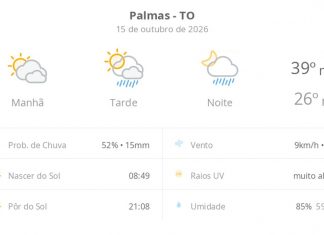 Previsão do tempo hoje para Palmas (TO): sol com muitas nuvens; pancadas de chuva à tarde e à noite