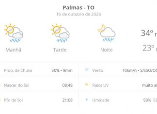 Previsão do tempo hoje para Palmas (TO): sol com algumas nuvens; chove rápido durante o dia e à noite