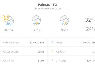 Previsão do tempo hoje para Palmas (TO): sol com muitas nuvens a nublado com chuva de manhã; tarde e noite com temporal